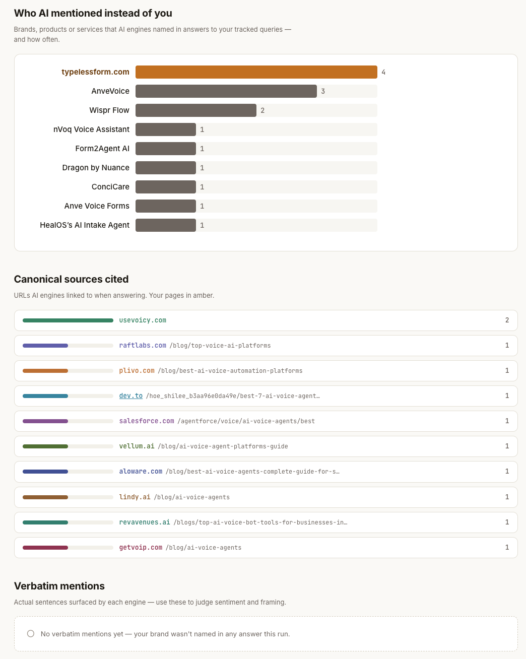 Bar chart — typelessform.com 4 mentions, AnveVoice 3, Wispr Flow 2, nVoq Voice Assistant 1, Form2Agent AI 1, Dragon by Nuance 1, ConciCare 1, Anve Voice Forms 1, HealOS's AI Intake Agent 1. Below: canonical sources — usevoicy.com 2, raftlabs.com, plivo.com, dev.to, salesforce.com, vellum.ai, aloware.com, lindy.ai, revavenues.ai, getvoip.com