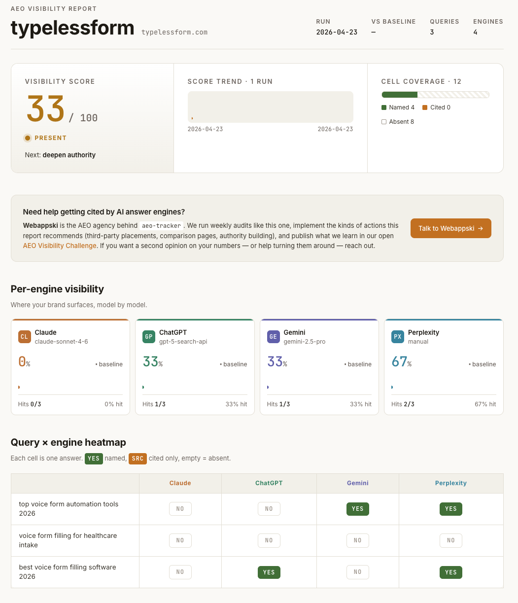 AEO tracker overview card — TypelessForm visibility score 33 out of 100, marked PRESENT; cell coverage 12 with 4 Named; per-engine cards showing Claude 0%, ChatGPT 33%, Gemini 33%, Perplexity 67%