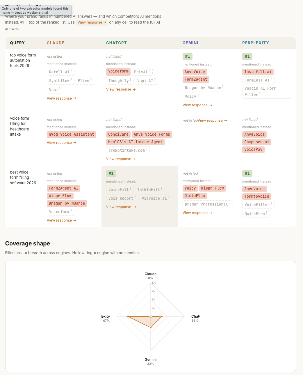 Position in AI answers matrix — three queries × four engines with #1 TypelessForm positions on Gemini and Perplexity for automation tools, ChatGPT and Perplexity for best software; competitors listed in every other cell