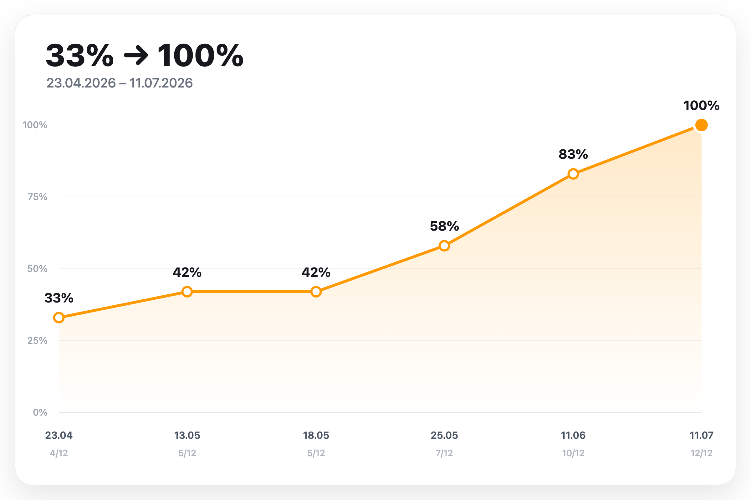 Line chart of TypelessForm's AI-visibility presence score across six complete open-source tracker runs, rising 33 to 42 to 42 to 58 to 83 to 100 percent between 23 April and 11 July 2026.
