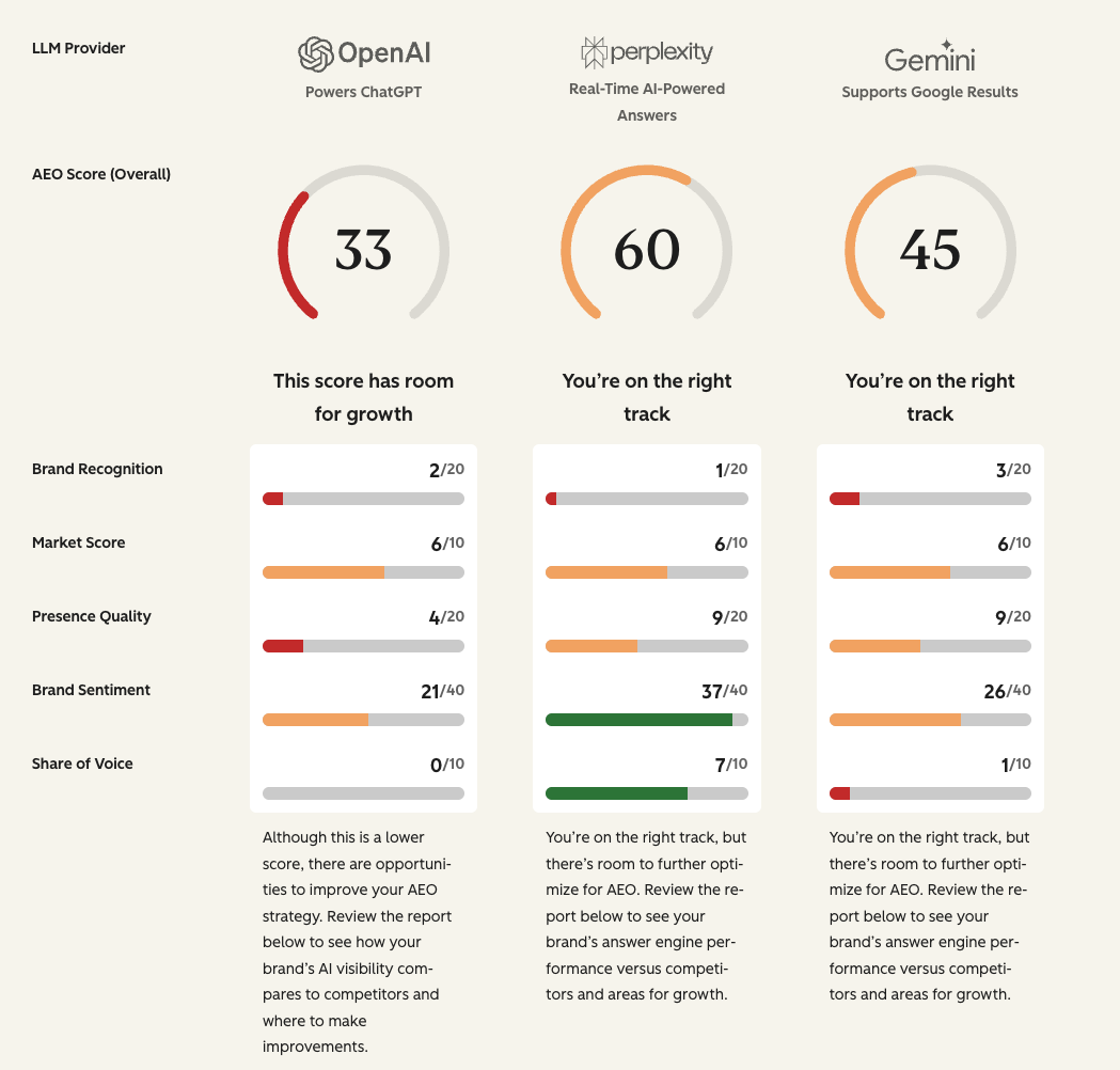 AEO Scores — ChatGPT 33/100, Perplexity 60/100, Gemini 45/100 with breakdown by Brand Recognition, Market Score, Presence Quality, Brand Sentiment, and Share of Voice