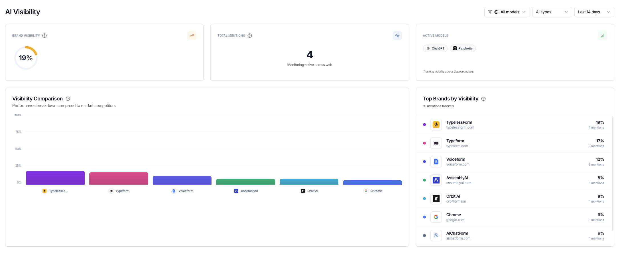 TypelessForm AI Visibility Dashboard — #1 at 19%, ahead of Typeform at 17%, Voiceform at 12%