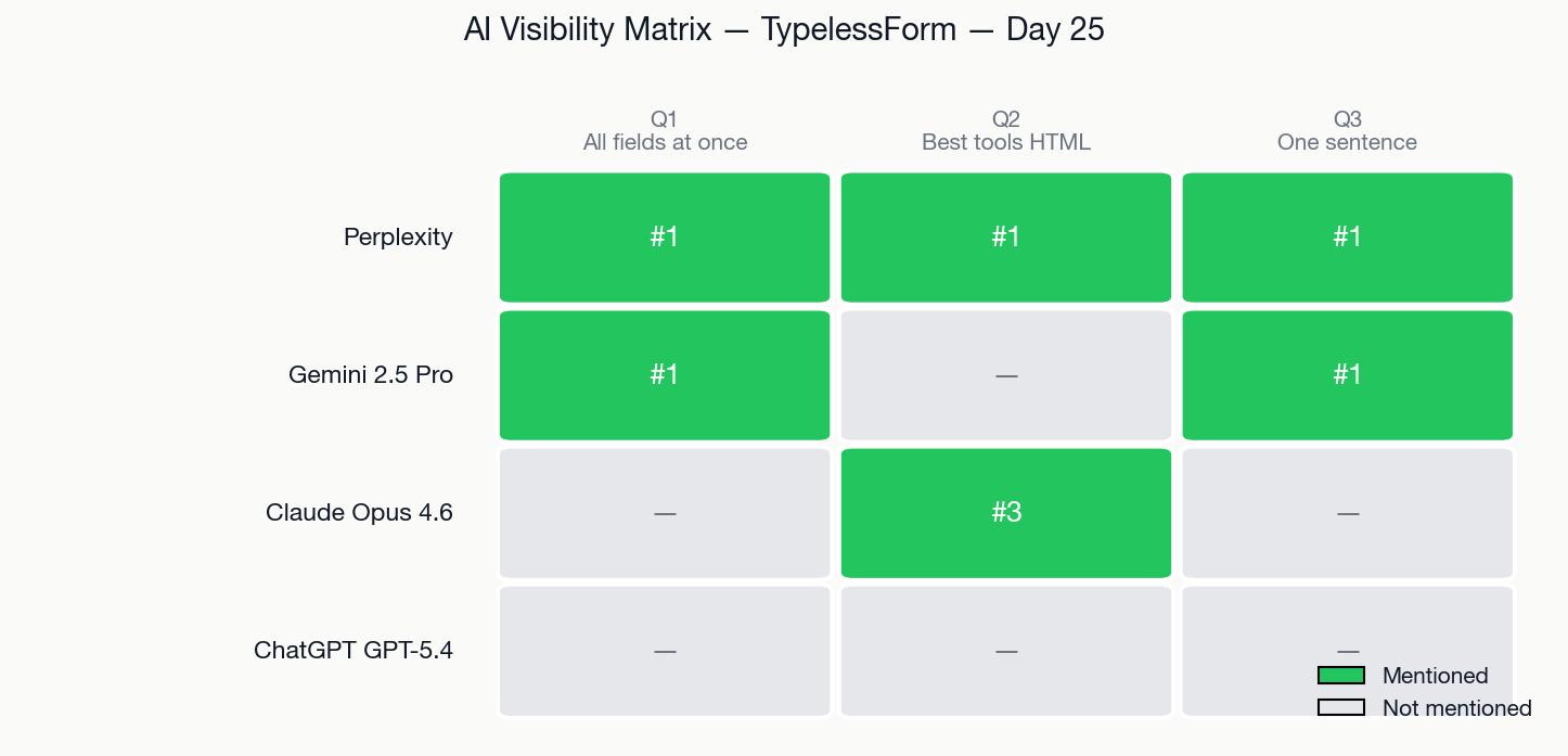 AI Visibility Matrix — TypelessForm Day 25: Perplexity #1 on all 3 queries, Gemini 2.5 Pro #1 on Q1 and Q3, Claude #3 on Q2, ChatGPT 0 mentions