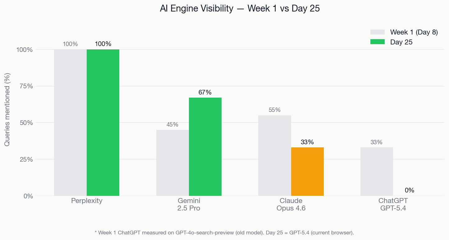 AI Engine Visibility Week 1 vs Day 25: Perplexity 100% stable, Gemini improved from 45% to 67%, Claude 33%, ChatGPT dropped to 0% (different model generation)