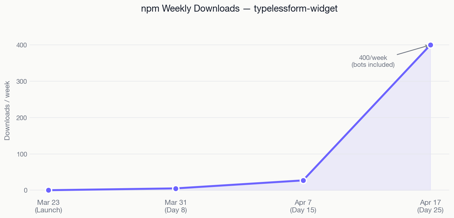 npm Weekly Downloads — typelessform-widget: 0 at launch, 5 at Day 8, 27 at Day 15, 400 at Day 25 (+1381%)