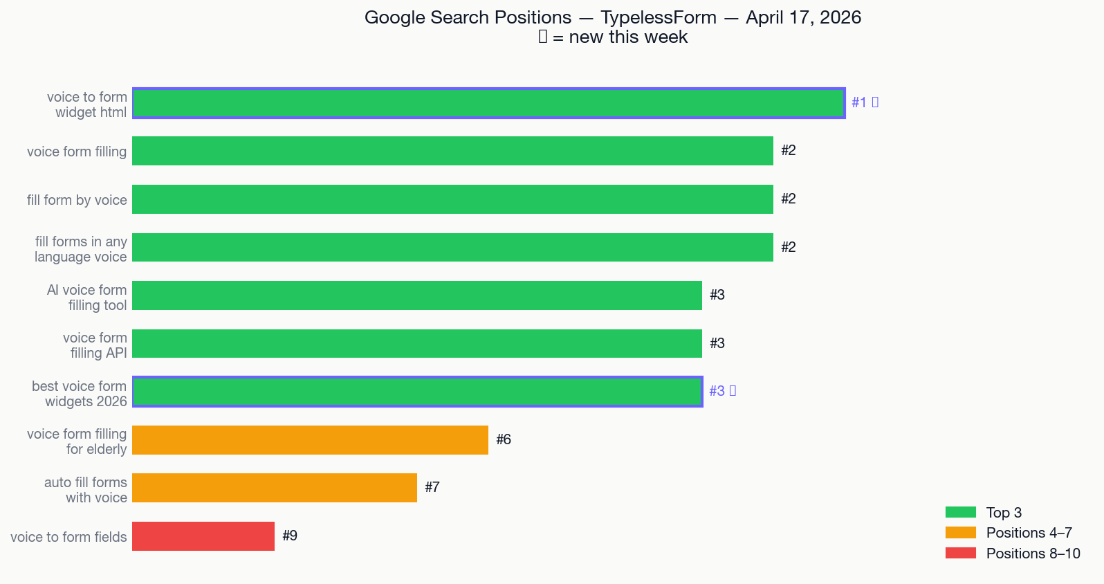 Google Search Positions TypelessForm April 2026: #1 voice to form widget html, #2 voice form filling, #2 fill form by voice, #3 best voice form widgets 2026 (new), #3 AI voice form filling tool